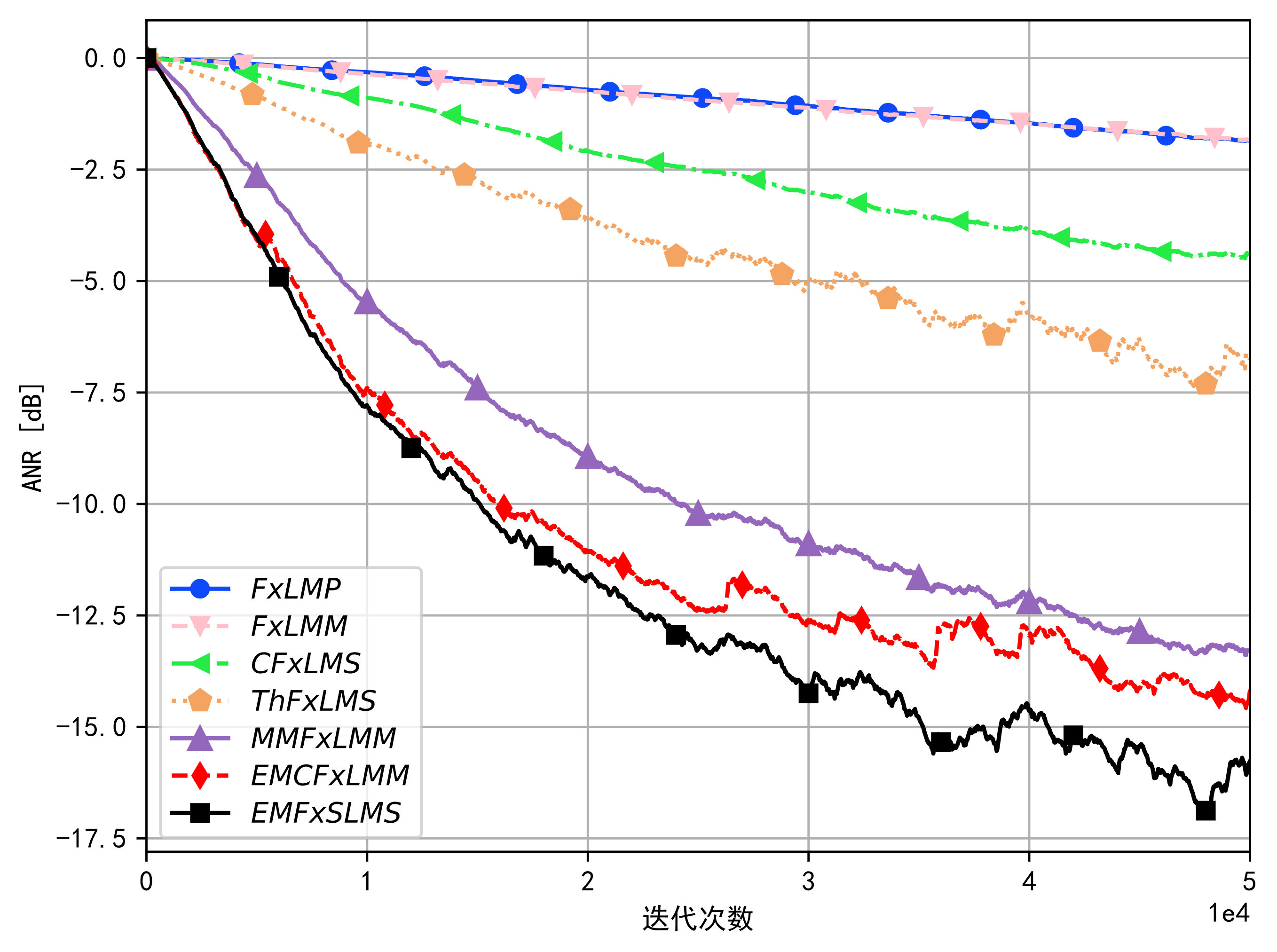 Performance comparison of multiple ANC algorithms